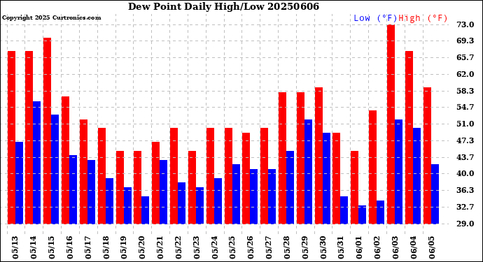 Milwaukee Weather Dew Point<br>Daily High/Low