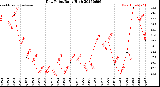 Milwaukee Weather Dew Point<br>Daily High