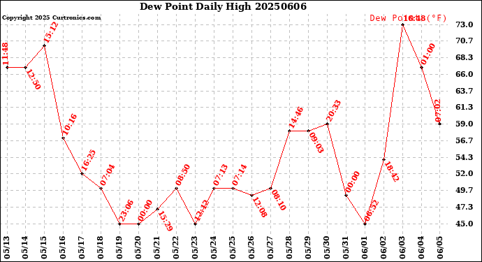 Milwaukee Weather Dew Point<br>Daily High