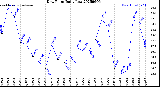 Milwaukee Weather Dew Point<br>Daily Low