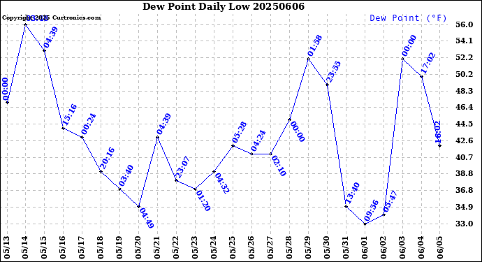 Milwaukee Weather Dew Point<br>Daily Low