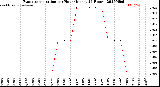 Milwaukee Weather Evapotranspiration<br>per Hour<br>(Inches 24 Hours)