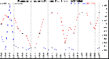 Milwaukee Weather Evapotranspiration<br>vs Rain per Day<br>(Inches)