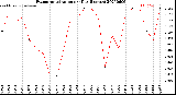 Milwaukee Weather Evapotranspiration<br>per Day (Inches)