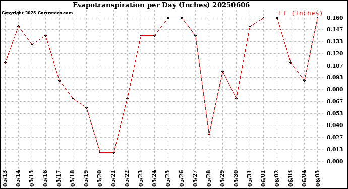 Milwaukee Weather Evapotranspiration<br>per Day (Inches)