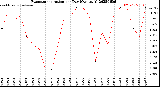 Milwaukee Weather Evapotranspiration<br>per Day (Ozs sq/ft)