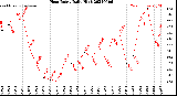 Milwaukee Weather Heat Index<br>Daily High