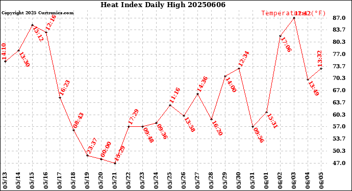 Milwaukee Weather Heat Index<br>Daily High