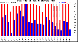 Milwaukee Weather Outdoor Humidity<br>Daily High/Low