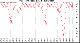 Milwaukee Weather Outdoor Humidity<br>Daily High