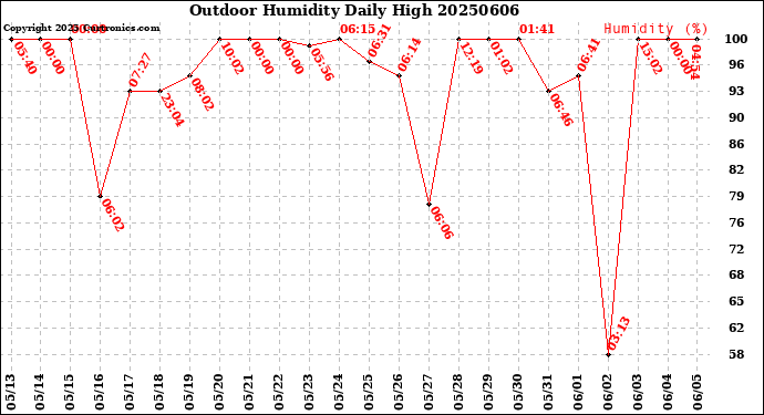 Milwaukee Weather Outdoor Humidity<br>Daily High