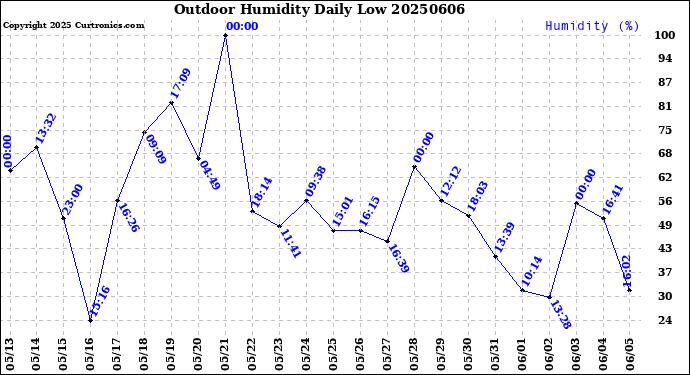 Milwaukee Weather Outdoor Humidity<br>Daily Low