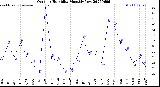 Milwaukee Weather Outdoor Humidity<br>Monthly Low
