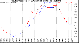 Milwaukee Weather Outdoor Temperature<br>vs Wind Chill<br>(24 Hours)