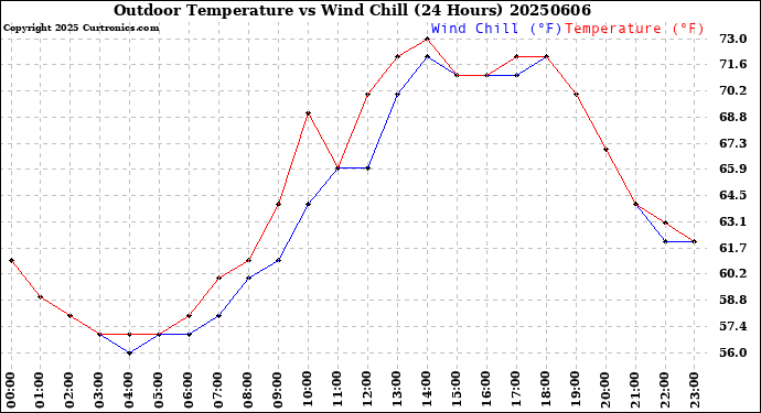 Milwaukee Weather Outdoor Temperature<br>vs Wind Chill<br>(24 Hours)