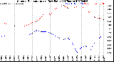 Milwaukee Weather Outdoor Temperature<br>vs Dew Point<br>(24 Hours)