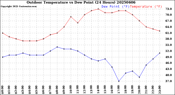 Milwaukee Weather Outdoor Temperature<br>vs Dew Point<br>(24 Hours)