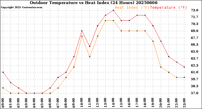 Milwaukee Weather Outdoor Temperature<br>vs Heat Index<br>(24 Hours)