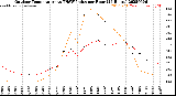 Milwaukee Weather Outdoor Temperature<br>vs THSW Index<br>per Hour<br>(24 Hours)