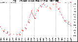 Milwaukee Weather Outdoor Temperature<br>per Hour<br>(24 Hours)