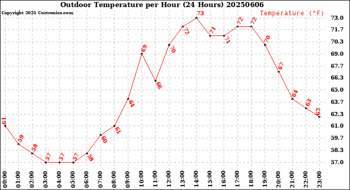 Milwaukee Weather Outdoor Temperature<br>per Hour<br>(24 Hours)