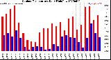 Milwaukee Weather Outdoor Temperature<br>Daily High/Low
