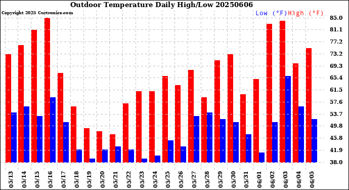 Milwaukee Weather Outdoor Temperature<br>Daily High/Low