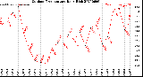 Milwaukee Weather Outdoor Temperature<br>Daily High