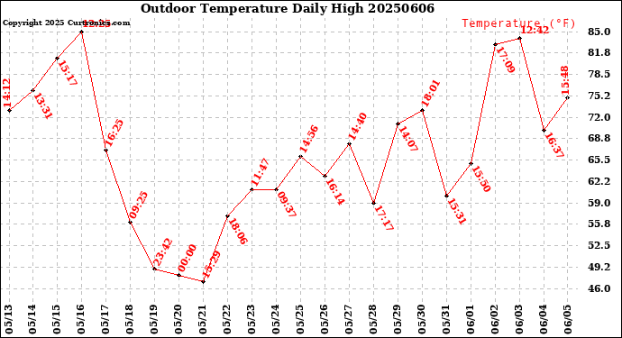 Milwaukee Weather Outdoor Temperature<br>Daily High