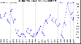 Milwaukee Weather Outdoor Temperature<br>Daily Low