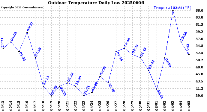 Milwaukee Weather Outdoor Temperature<br>Daily Low