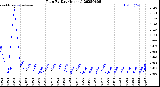 Milwaukee Weather Rain<br>By Day<br>(Inches)