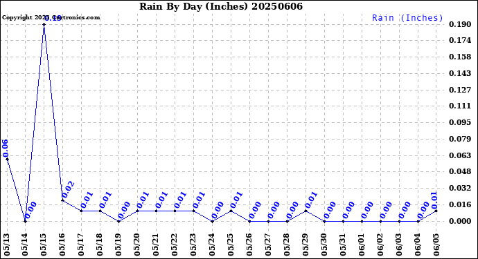 Milwaukee Weather Rain<br>By Day<br>(Inches)