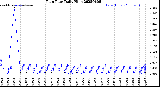 Milwaukee Weather Rain Rate<br>Daily High