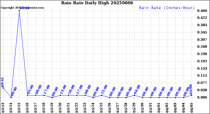 Milwaukee Weather Rain Rate<br>Daily High