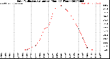 Milwaukee Weather Solar Radiation Average<br>per Hour<br>(24 Hours)