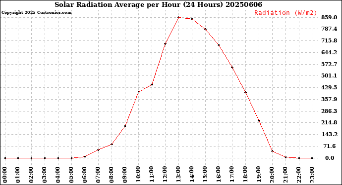 Milwaukee Weather Solar Radiation Average<br>per Hour<br>(24 Hours)