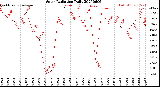 Milwaukee Weather Solar Radiation<br>Daily