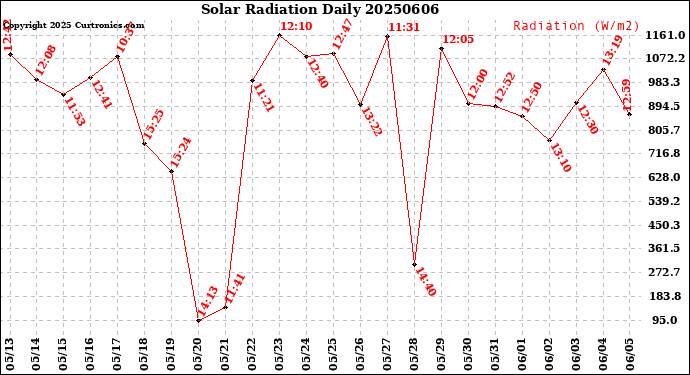 Milwaukee Weather Solar Radiation<br>Daily