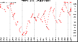 Milwaukee Weather THSW Index<br>Daily High