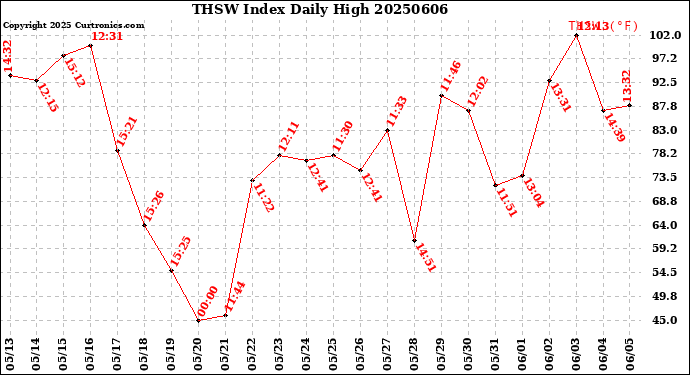 Milwaukee Weather THSW Index<br>Daily High