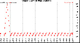 Milwaukee Weather Wind Speed<br>Daily High