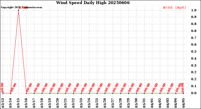 Milwaukee Weather Wind Speed<br>Daily High