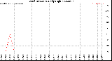 Milwaukee Weather Wind Direction<br>Daily High