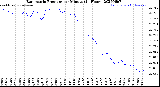 Milwaukee Weather Barometric Pressure<br>per Minute<br>(24 Hours)