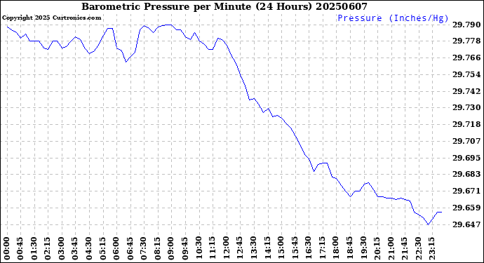 Milwaukee Weather Barometric Pressure<br>per Minute<br>(24 Hours)