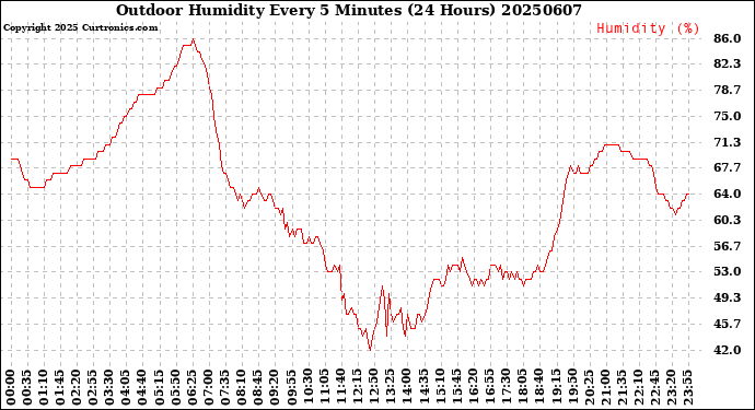Milwaukee Weather Outdoor Humidity<br>Every 5 Minutes<br>(24 Hours)
