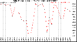 Milwaukee Weather Solar Radiation<br>Avg per Day W/m2/minute