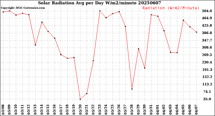 Milwaukee Weather Solar Radiation<br>Avg per Day W/m2/minute