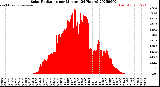 Milwaukee Weather Solar Radiation<br>per Minute<br>(24 Hours)